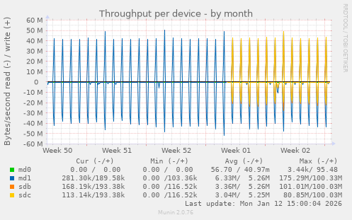 Throughput per device