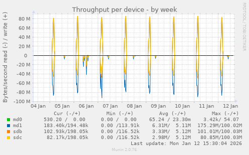 Throughput per device