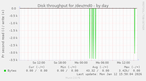 Disk throughput for /dev/md0