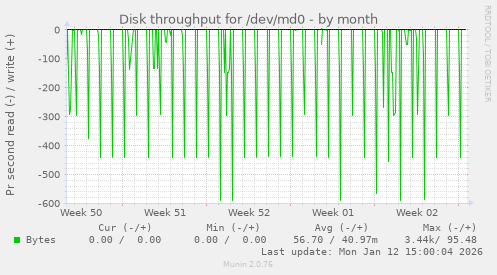 Disk throughput for /dev/md0