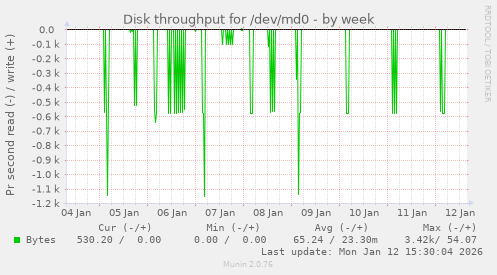 Disk throughput for /dev/md0