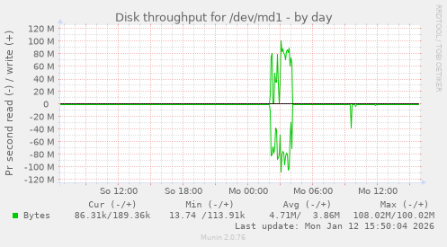 Disk throughput for /dev/md1