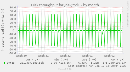 Disk throughput for /dev/md1
