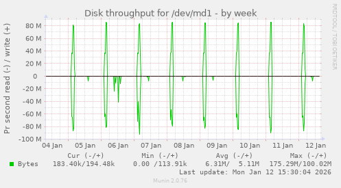 Disk throughput for /dev/md1