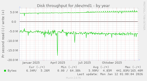 Disk throughput for /dev/md1
