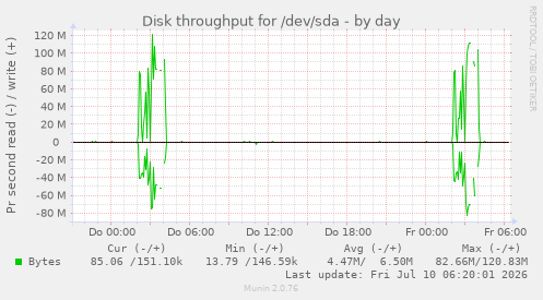 Disk throughput for /dev/sda