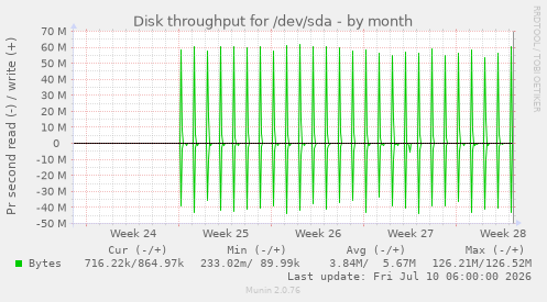 Disk throughput for /dev/sda