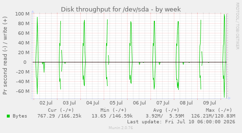 Disk throughput for /dev/sda