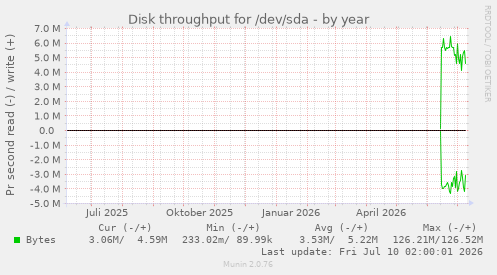 Disk throughput for /dev/sda