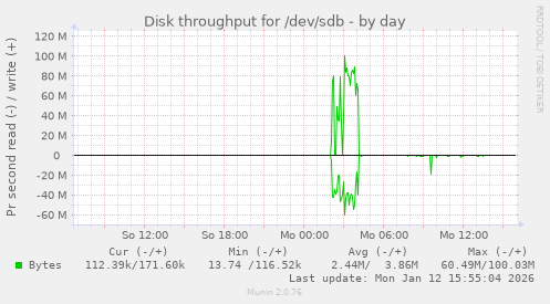 Disk throughput for /dev/sdb
