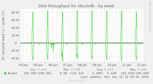 Disk throughput for /dev/sdb