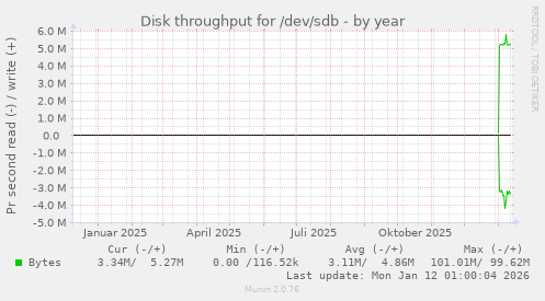 Disk throughput for /dev/sdb