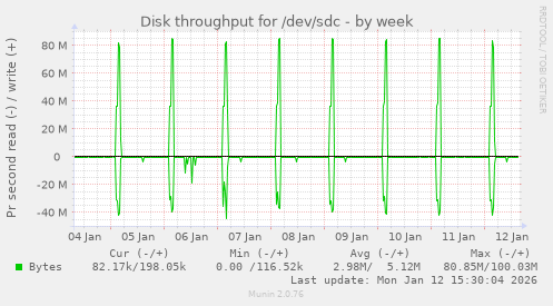Disk throughput for /dev/sdc