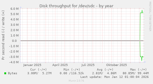 Disk throughput for /dev/sdc