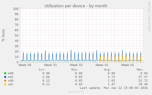 Utilization per device