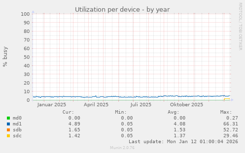 Utilization per device