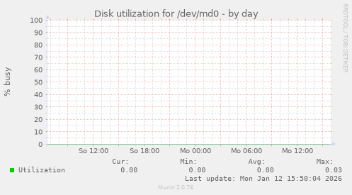 Disk utilization for /dev/md0