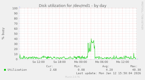 Disk utilization for /dev/md1