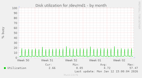 Disk utilization for /dev/md1