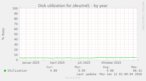 Disk utilization for /dev/md1