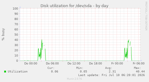 Disk utilization for /dev/sda