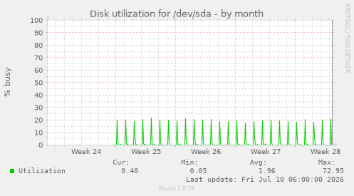Disk utilization for /dev/sda