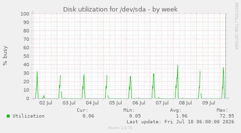 Disk utilization for /dev/sda