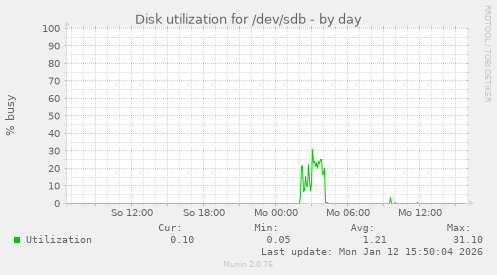 Disk utilization for /dev/sdb