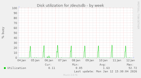 Disk utilization for /dev/sdb