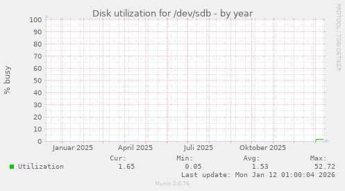 Disk utilization for /dev/sdb