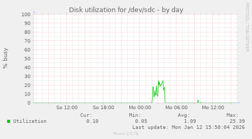 Disk utilization for /dev/sdc