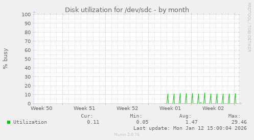 Disk utilization for /dev/sdc