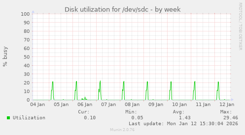 Disk utilization for /dev/sdc