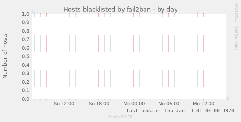 Hosts blacklisted by fail2ban