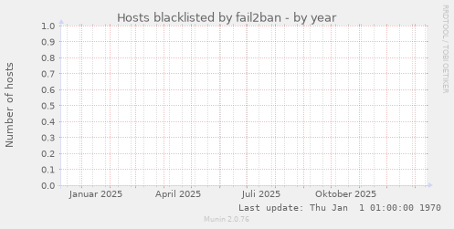 Hosts blacklisted by fail2ban