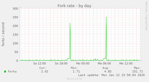 Fork rate