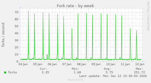 Fork rate