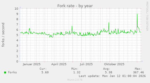 Fork rate