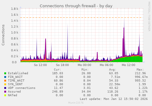 Connections through firewall