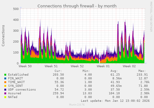 Connections through firewall