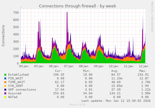 Connections through firewall