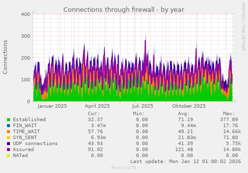Connections through firewall