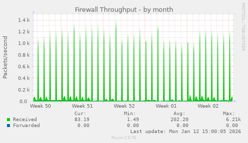Firewall Throughput