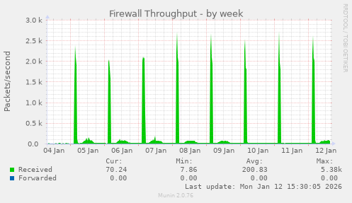 Firewall Throughput