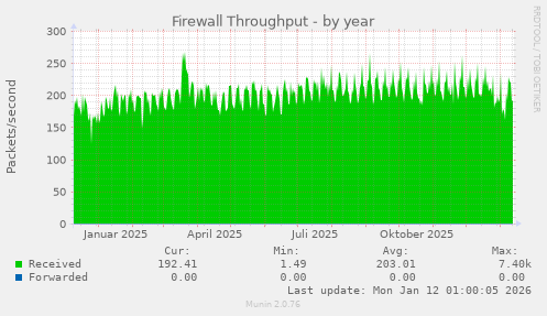 Firewall Throughput