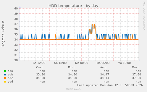 HDD temperature