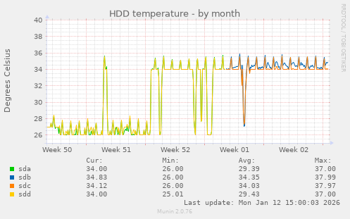 HDD temperature
