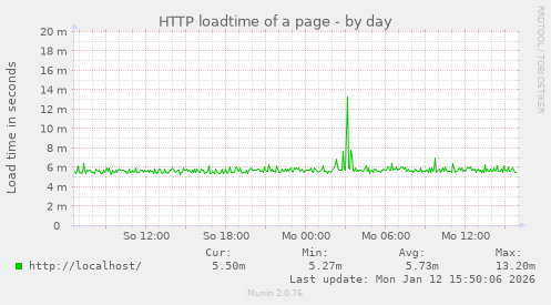 HTTP loadtime of a page