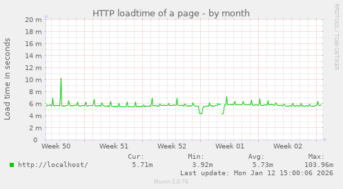 HTTP loadtime of a page