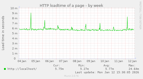 HTTP loadtime of a page